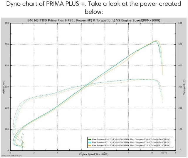Active Autowerke E46 M3 Prima PLUS + Supercharger with 600 horsepower UPGRADE Kit - SMG