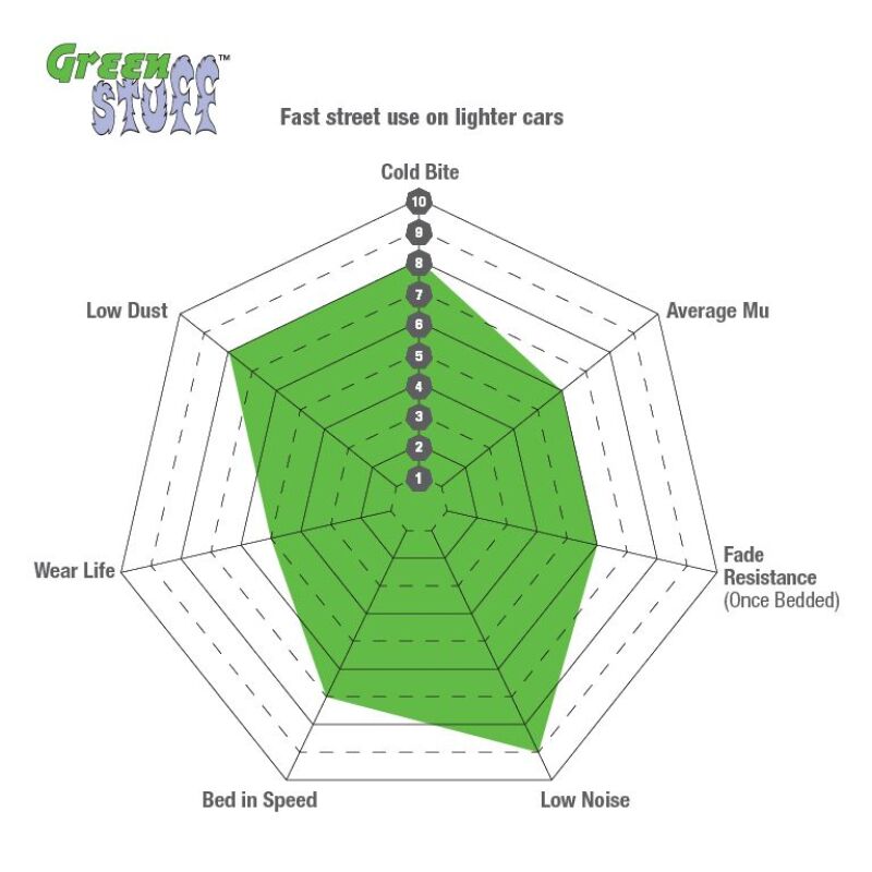EBC 95-97 Ford Crown Victoria 4.6 (ABS) (Steel PisTons) Greenstuff Rear Brake Pads