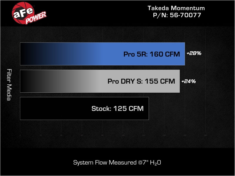 aFe Takeda Momentum Cold Air Intake System w/ Pro 5R Filter Hyundai Kona 24-26 L4-1.6L (t)