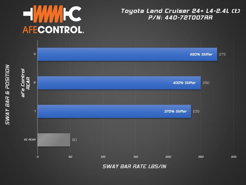 aFe CONTROL 24-26 Toyota Land Cruiser (J250) L4-2.4L (t) Rear Sway Bar