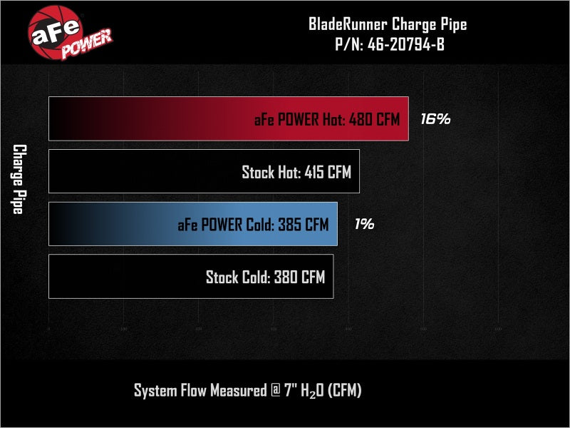 aFe BladeRunner 2-1/4in & 3in Aluminum Hot and Cold Charge Pipe Kit Black RAM 1500 RHO 25-27 L6-3.0L